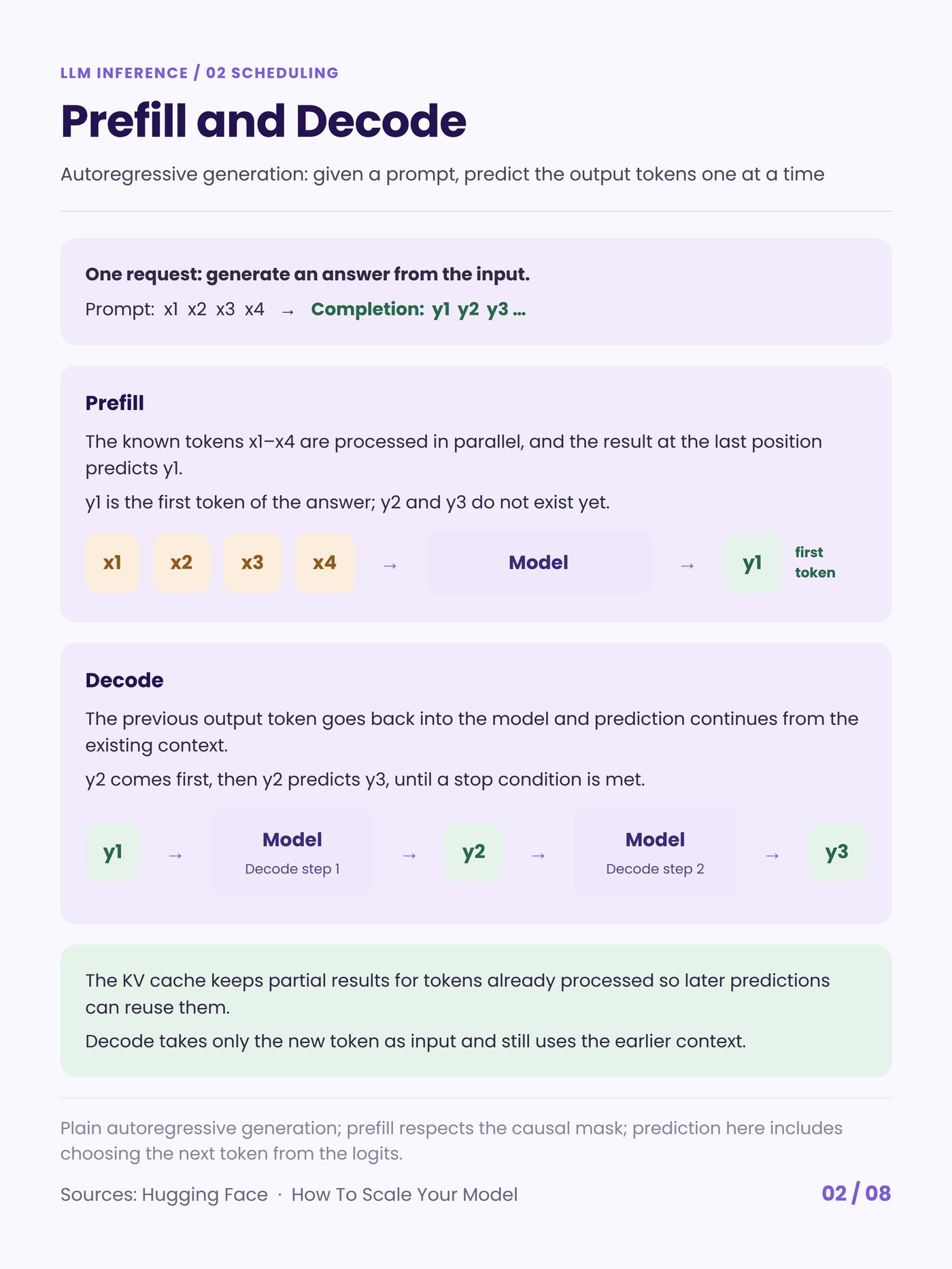 Prefill and decode explained.