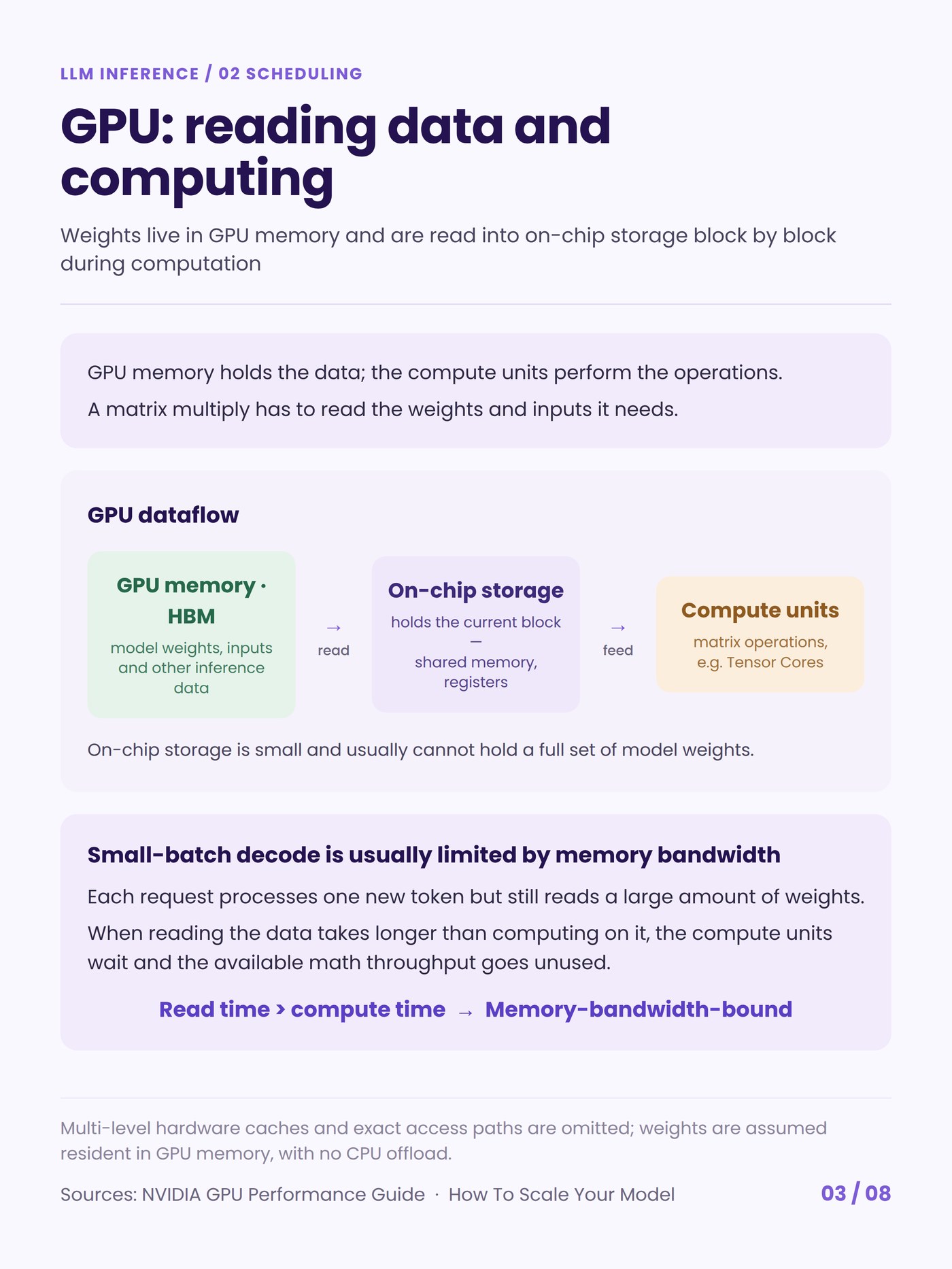 GPU dataflow: HBM to on-chip storage to compute units; small-batch decode is memory-bandwidth-bound.