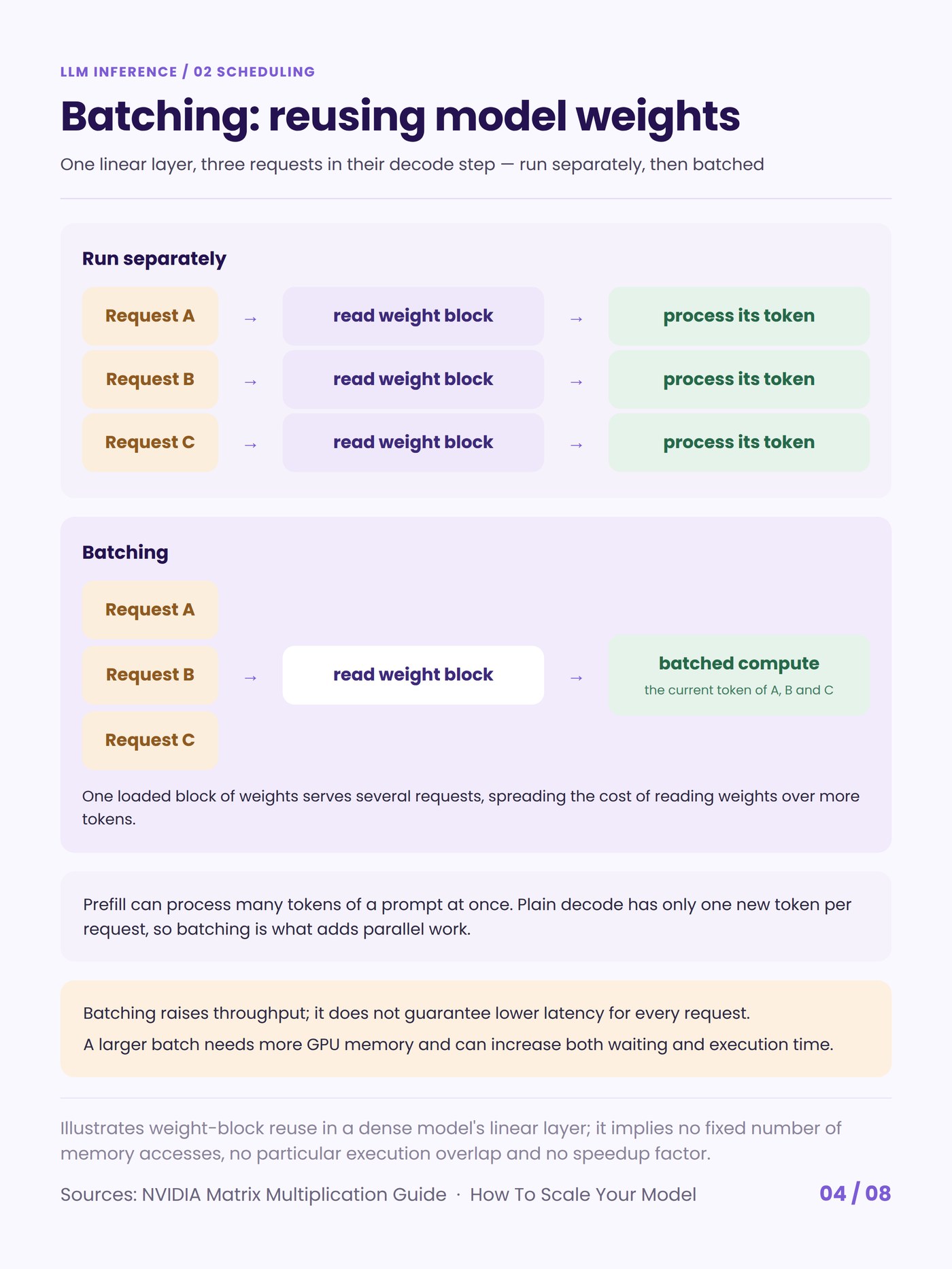 Batching reuses one read of the weights across three requests.