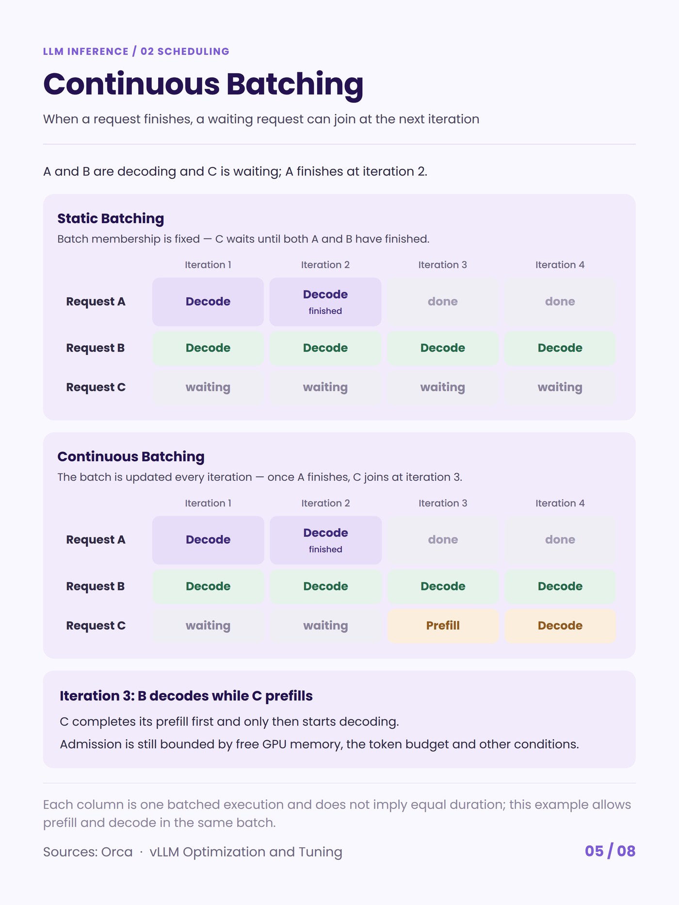 Static batching versus continuous batching across four iterations.