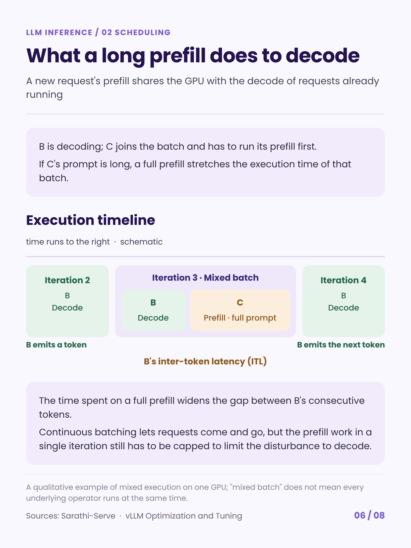 A long prefill joining a mixed batch widens the decoding request's inter-token latency.