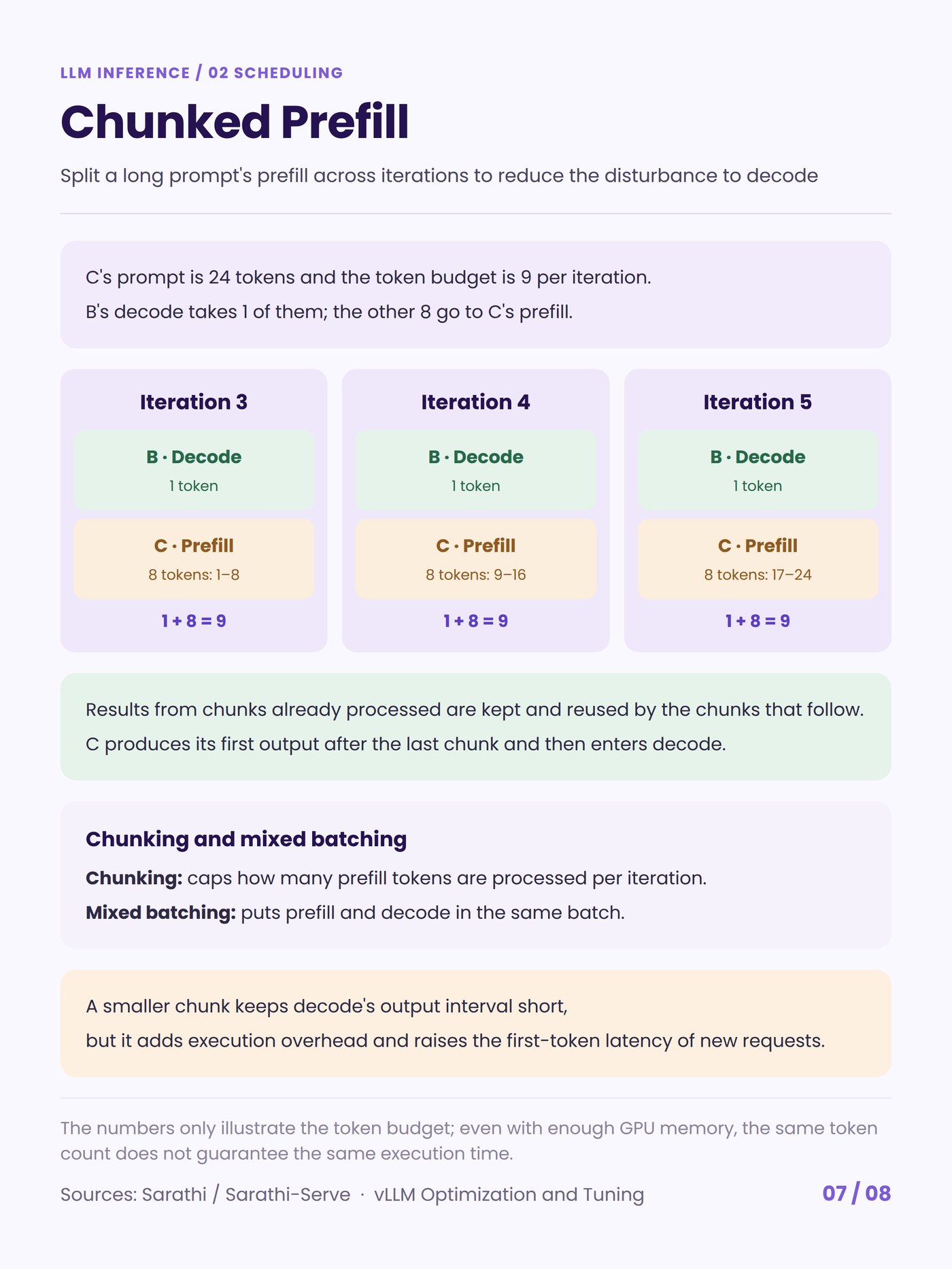 Chunked prefill: a 24-token prompt split across three iterations under a token budget of nine.